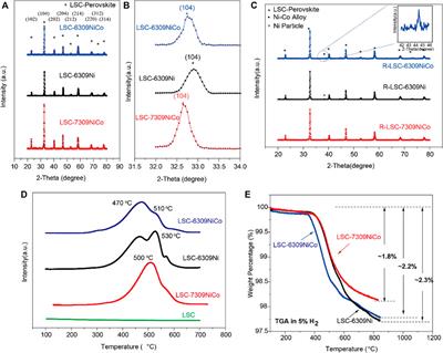 Perovskite Chromite With In-Situ Assembled Ni-Co Nano-Alloys: A Potential Bifunctional Electrode Catalyst for Solid Oxide Cells
